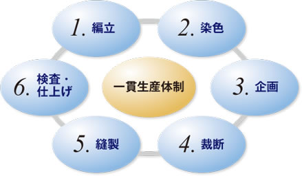 一貫生産体制　1編立→2染色→3企画→4裁断→5縫製→6検査・仕上げ